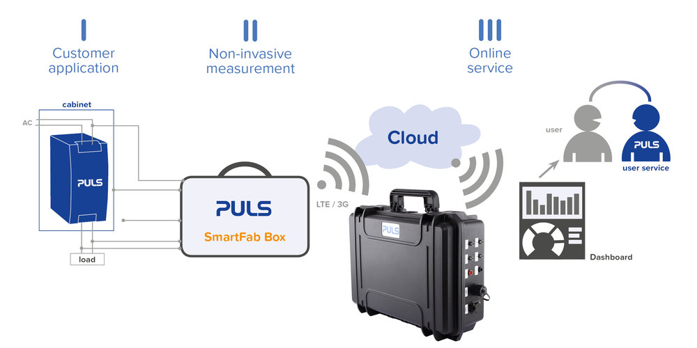 PULS SmartFab Box innovative analysis tool records live power requirements and thermal conditions in customer applications